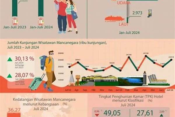 Pemerintah Targetkan Peningkatan Jumlah Wisatawan Mancanegara